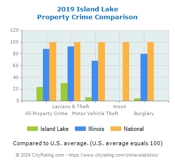 Island Lake Property Crime vs. State and National Comparison