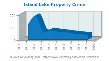 Island Lake Property Crime