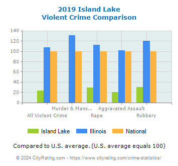 Island Lake Violent Crime vs. State and National Comparison