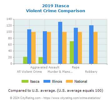 Itasca Violent Crime vs. State and National Comparison