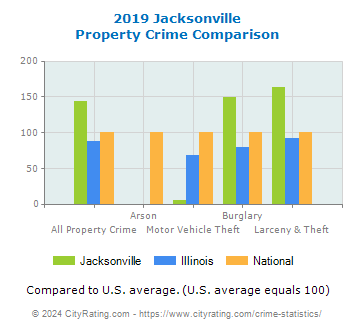 Jacksonville Property Crime vs. State and National Comparison