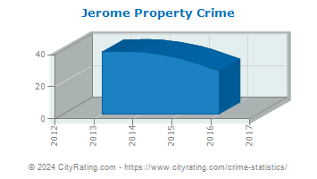Jerome Property Crime