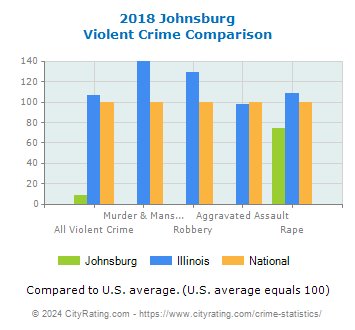 Johnsburg Violent Crime vs. State and National Comparison