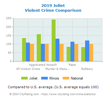 Joliet Violent Crime vs. State and National Comparison