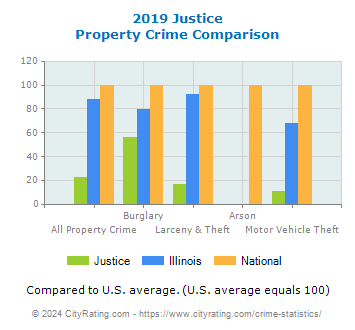 Justice Property Crime vs. State and National Comparison