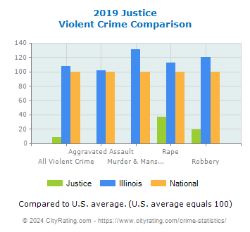 Justice Violent Crime vs. State and National Comparison
