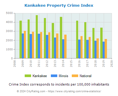 Kankakee Property Crime vs. State and National Per Capita