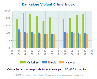 Kankakee Violent Crime vs. State and National Per Capita
