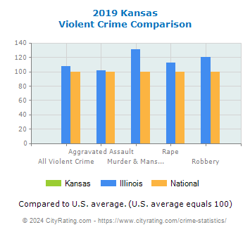 Kansas Violent Crime vs. State and National Comparison