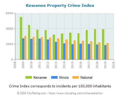 Kewanee Property Crime vs. State and National Per Capita