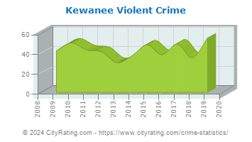 Kewanee Violent Crime