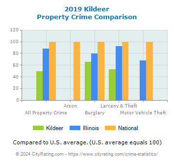 Kildeer Property Crime vs. State and National Comparison