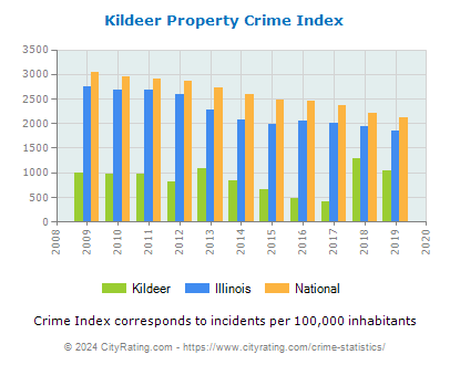 Kildeer Property Crime vs. State and National Per Capita