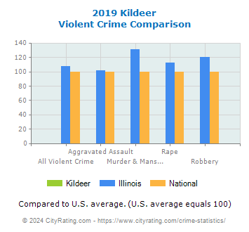 Kildeer Violent Crime vs. State and National Comparison