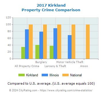 Kirkland Property Crime vs. State and National Comparison