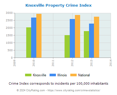 Knoxville Property Crime vs. State and National Per Capita