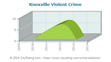 Knoxville Violent Crime