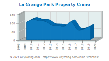 La Grange Park Property Crime