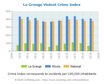 La Grange Violent Crime vs. State and National Per Capita