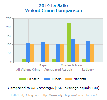 La Salle Violent Crime vs. State and National Comparison