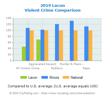 Lacon Violent Crime vs. State and National Comparison