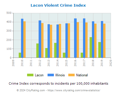 Lacon Violent Crime vs. State and National Per Capita
