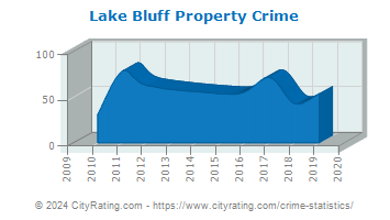 Lake Bluff Property Crime