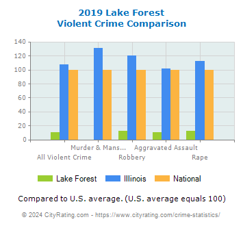 Lake Forest Violent Crime vs. State and National Comparison