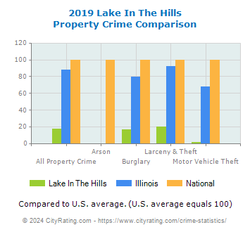 Lake In The Hills Property Crime vs. State and National Comparison
