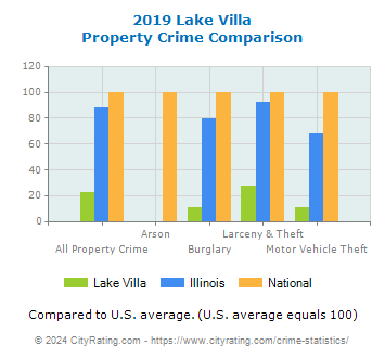 Lake Villa Property Crime vs. State and National Comparison