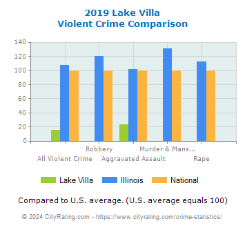 Lake Villa Violent Crime vs. State and National Comparison