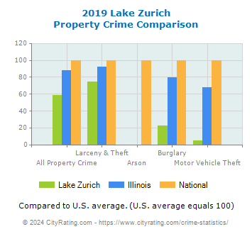 Lake Zurich Property Crime vs. State and National Comparison