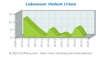 Lakemoor Violent Crime