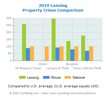 Lansing Property Crime vs. State and National Comparison