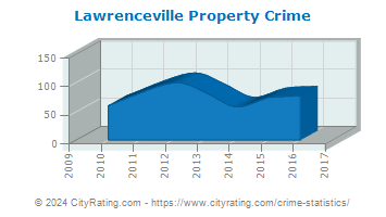 Lawrenceville Property Crime