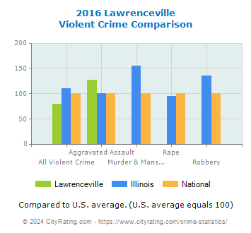 Lawrenceville Violent Crime vs. State and National Comparison