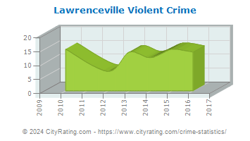 Lawrenceville Violent Crime