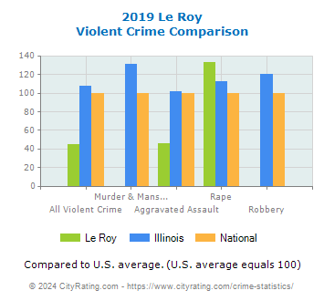 Le Roy Violent Crime vs. State and National Comparison