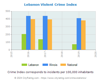 Lebanon Violent Crime vs. State and National Per Capita