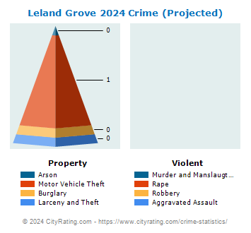 Leland Grove Crime 2024