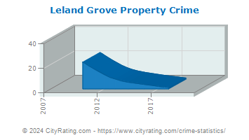 Leland Grove Property Crime