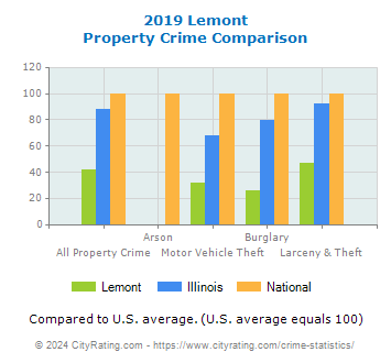 Lemont Property Crime vs. State and National Comparison
