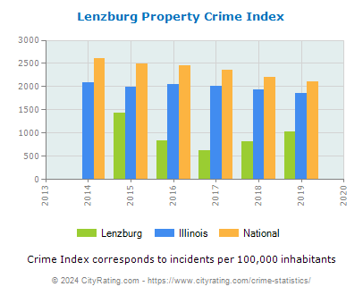 Lenzburg Property Crime vs. State and National Per Capita