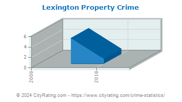 Lexington Property Crime