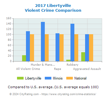 Libertyville Violent Crime vs. State and National Comparison