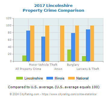 Lincolnshire Property Crime vs. State and National Comparison