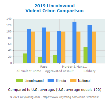 Lincolnwood Violent Crime vs. State and National Comparison