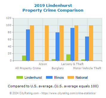 Lindenhurst Property Crime vs. State and National Comparison