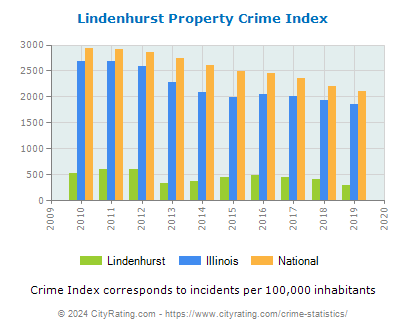 Lindenhurst Property Crime vs. State and National Per Capita