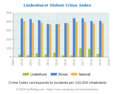 Lindenhurst Violent Crime vs. State and National Per Capita